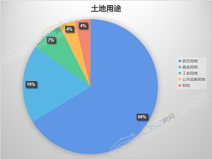 土地占比扇Ş图_?.png